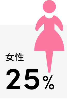 女性25%